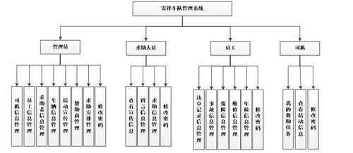 基于Java SSM的车队管理系统设计与实现
