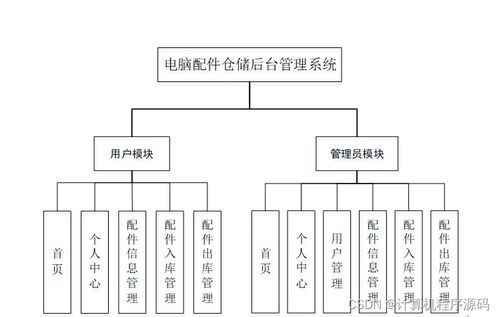 SSM电脑配件仓储后台管理系统设计与实现